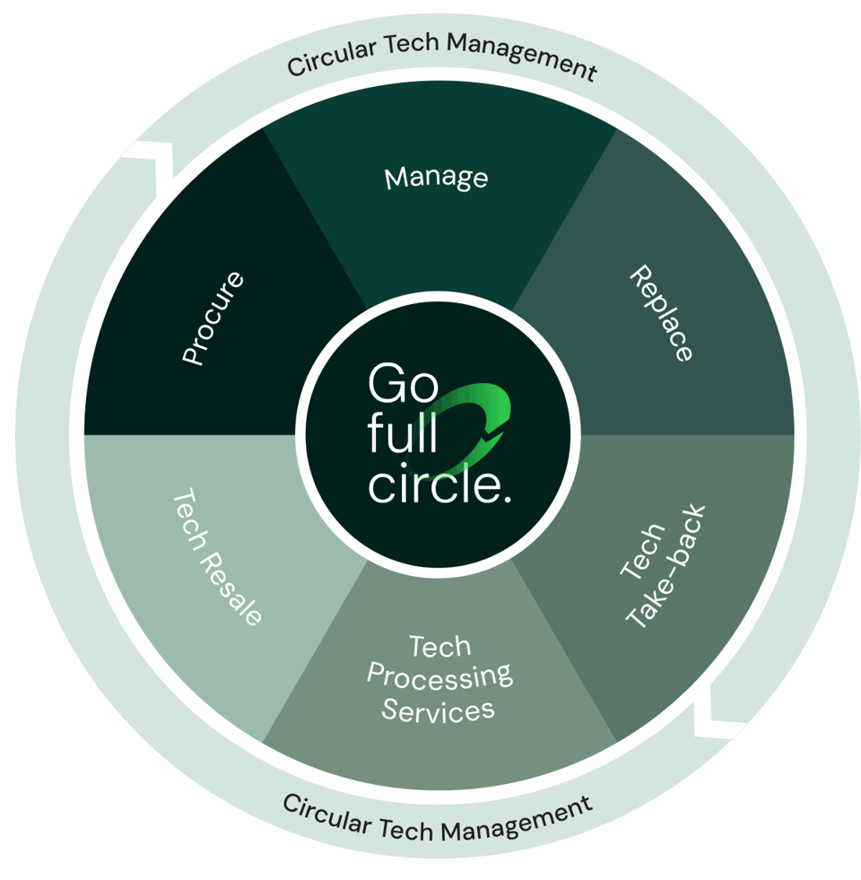 3stepIT - Go full circle
