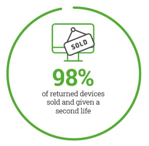 3stepIT refurb 98% of returned IT equipment