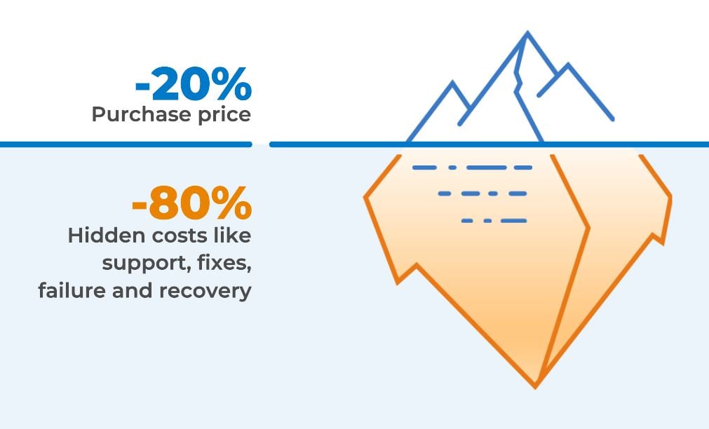 Purchase usually accounts for about 20% of TCO, with the remaining 80% dedicated to managing costs like support, fixes and recovery.